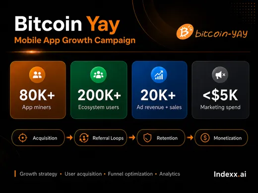Bitcoin Yay growth campaign: 80K+ app miners, 200K+ ecosystem users, $20K+ ad revenue on under $5K spend